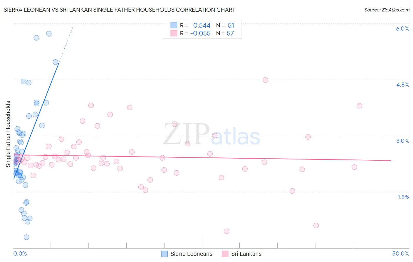 Sierra Leonean vs Sri Lankan Single Father Households