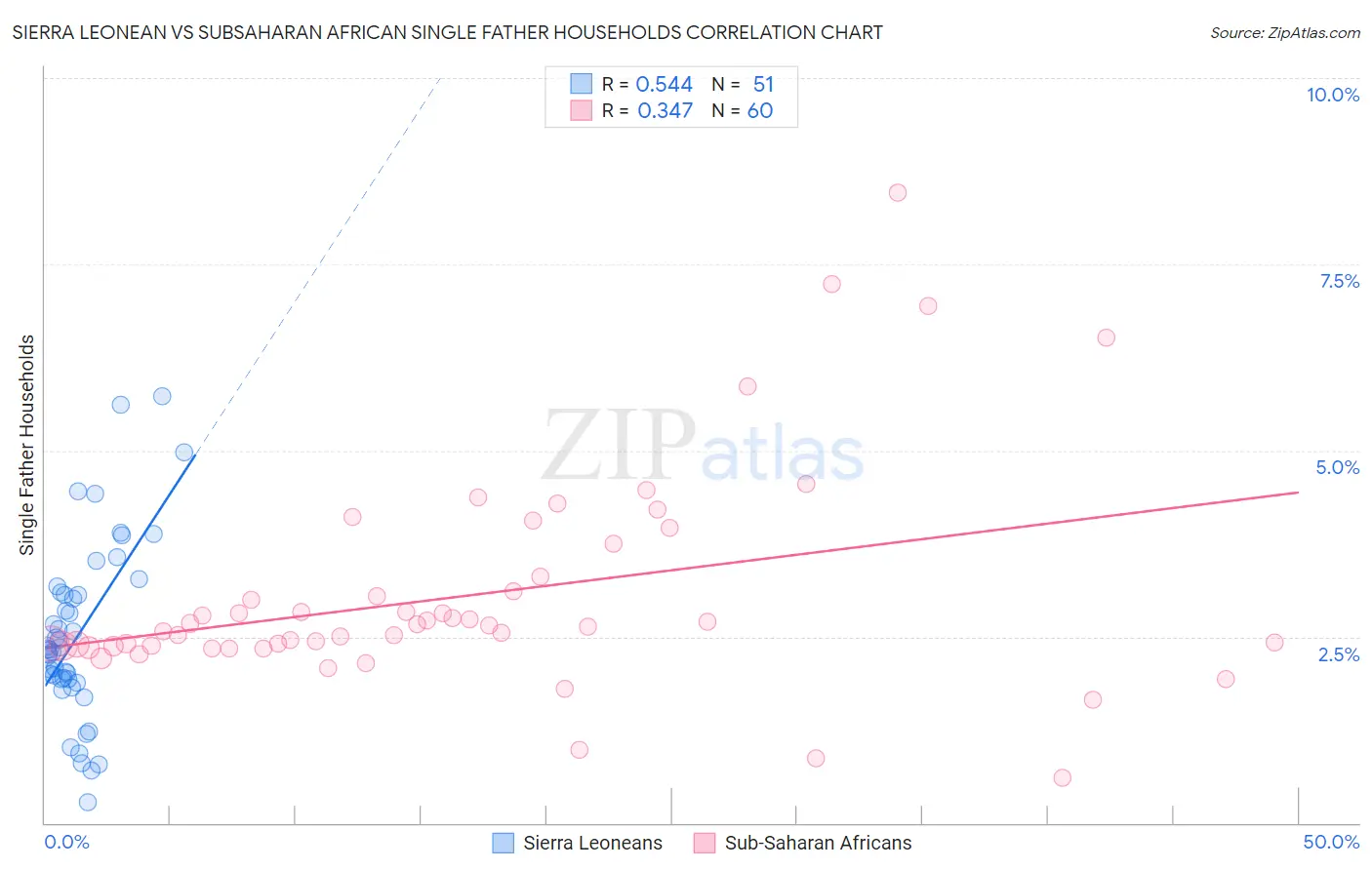 Sierra Leonean vs Subsaharan African Single Father Households