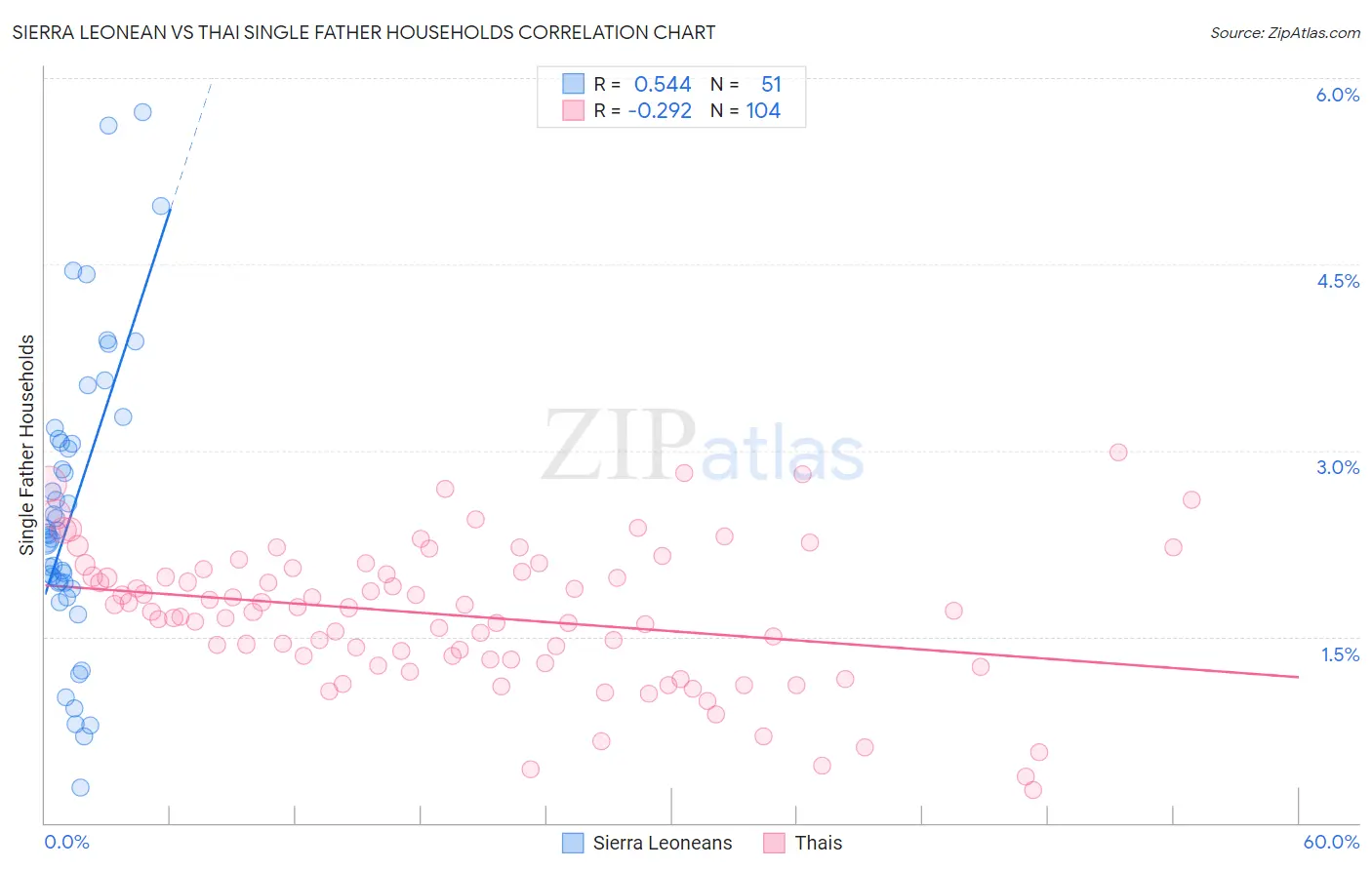 Sierra Leonean vs Thai Single Father Households