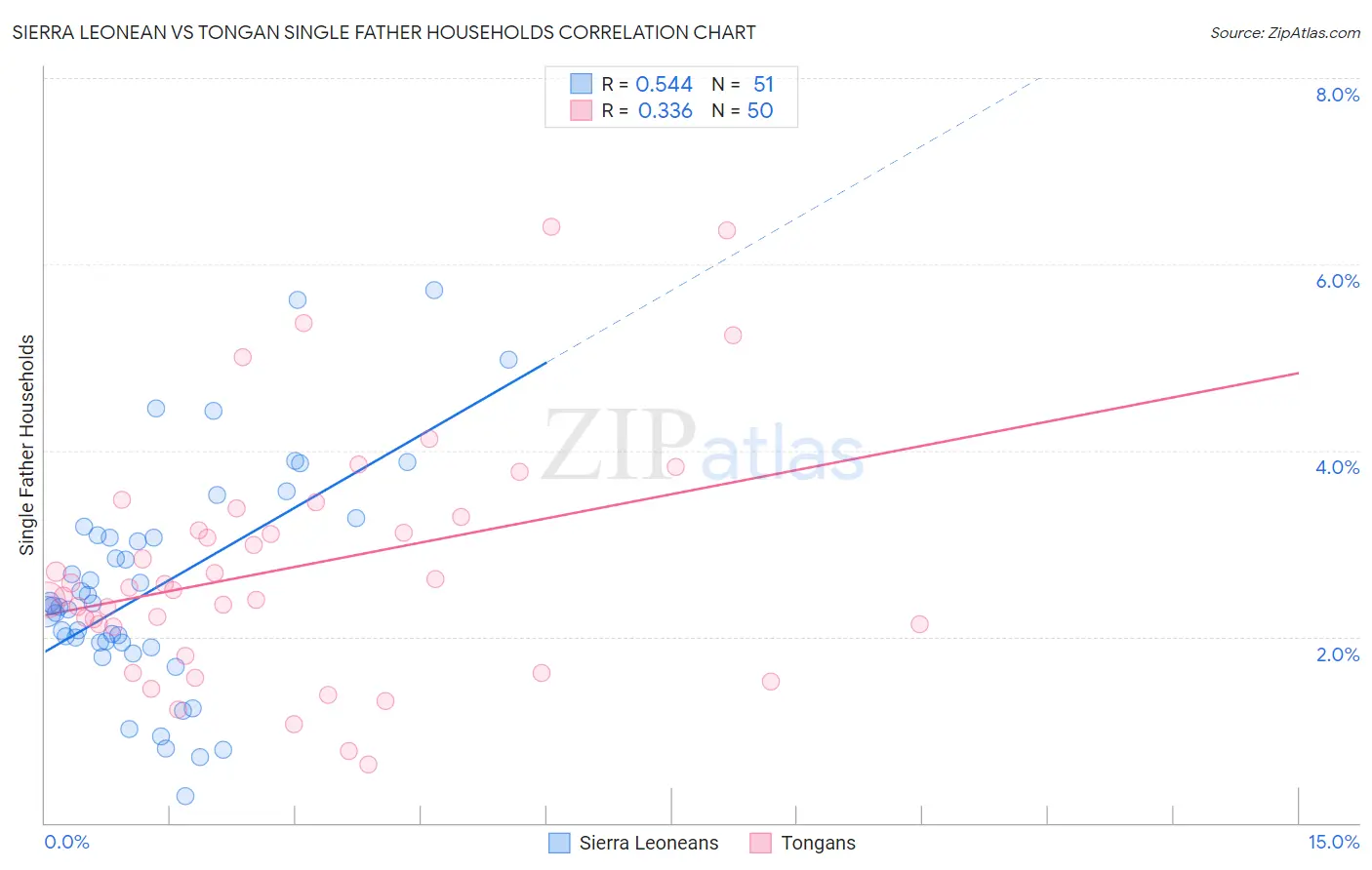 Sierra Leonean vs Tongan Single Father Households
