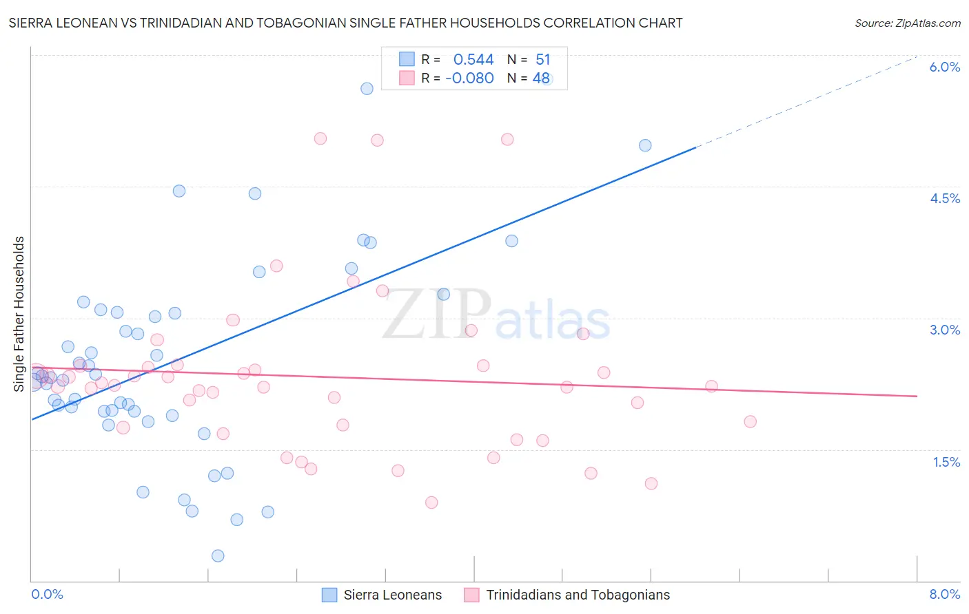 Sierra Leonean vs Trinidadian and Tobagonian Single Father Households