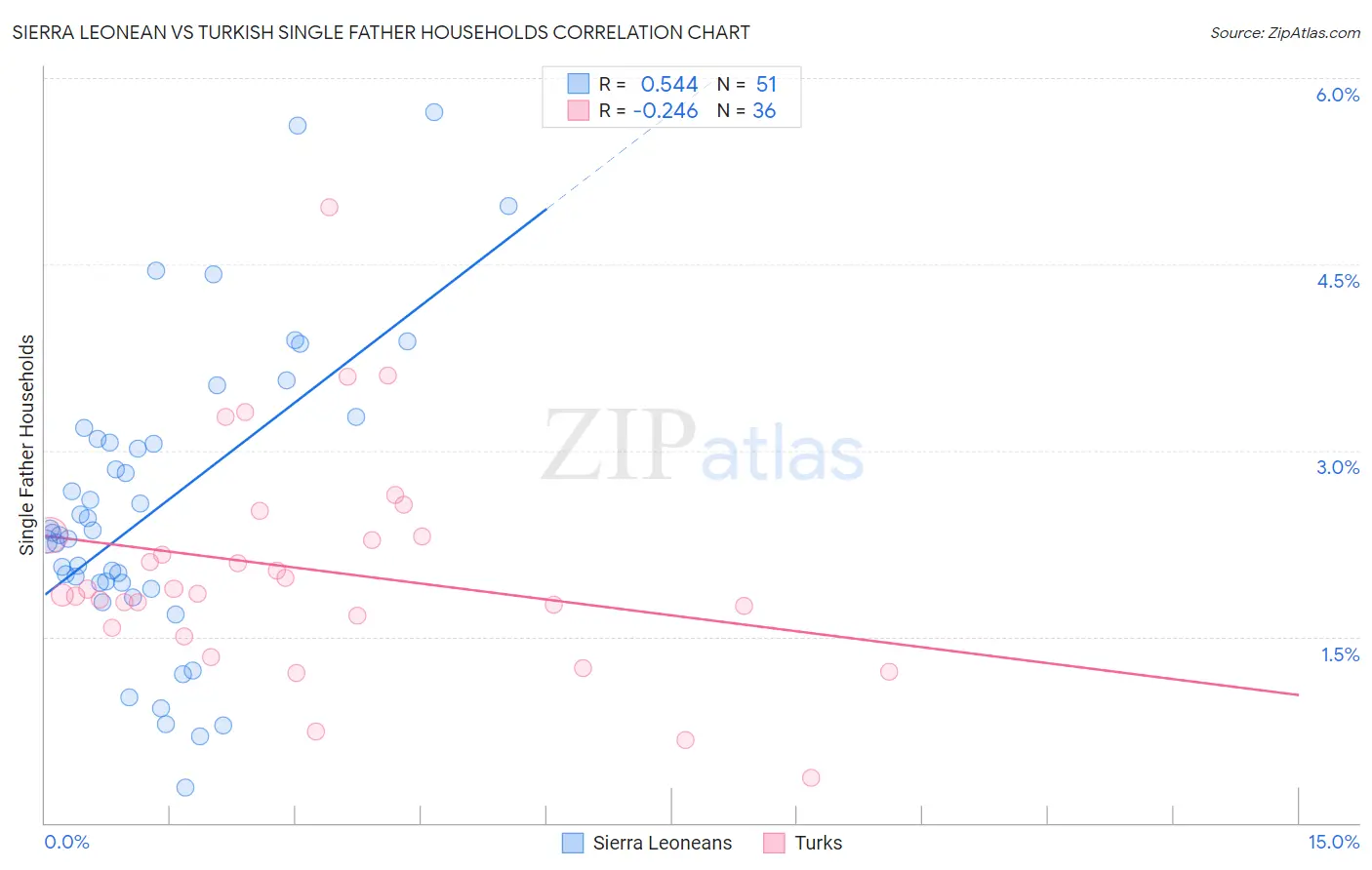 Sierra Leonean vs Turkish Single Father Households