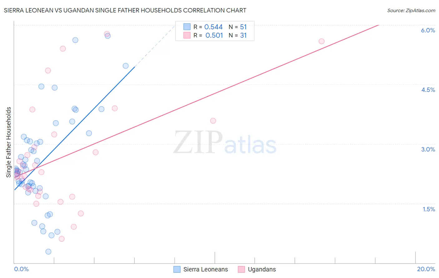 Sierra Leonean vs Ugandan Single Father Households