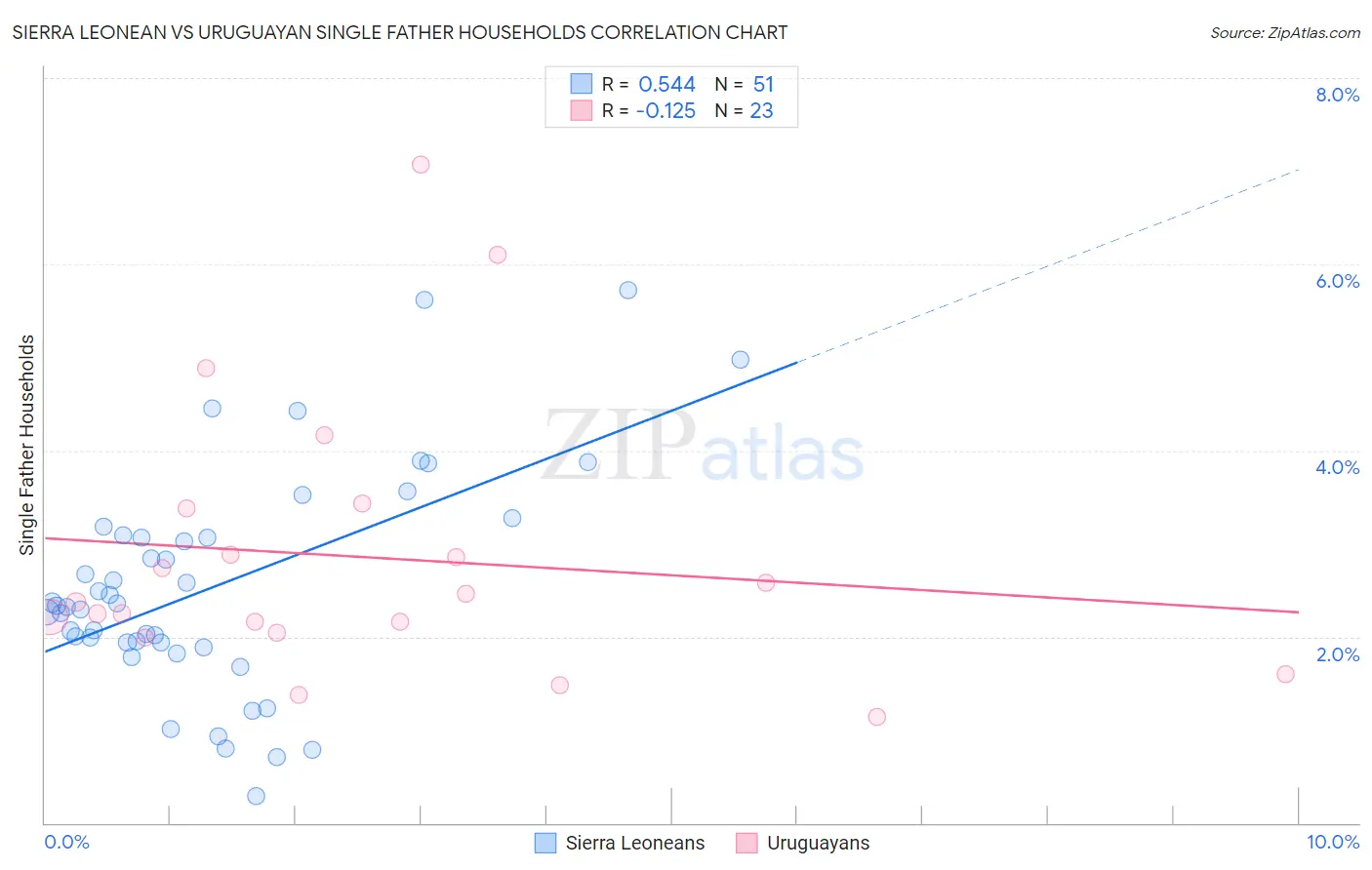 Sierra Leonean vs Uruguayan Single Father Households