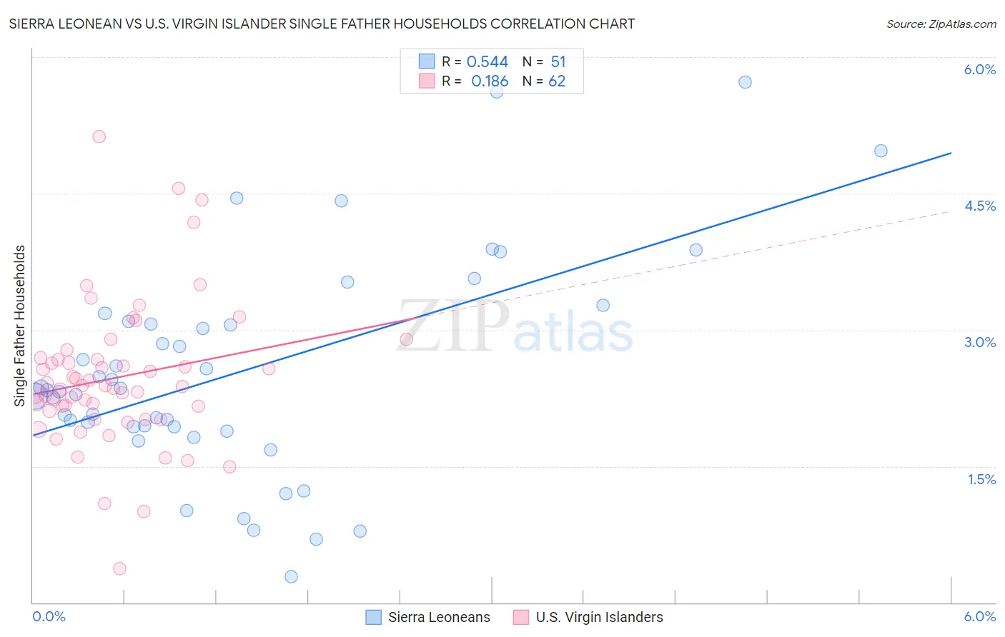 Sierra Leonean vs U.S. Virgin Islander Single Father Households