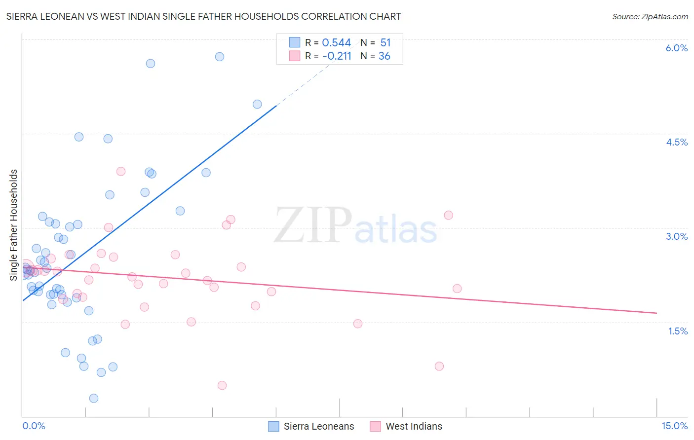 Sierra Leonean vs West Indian Single Father Households