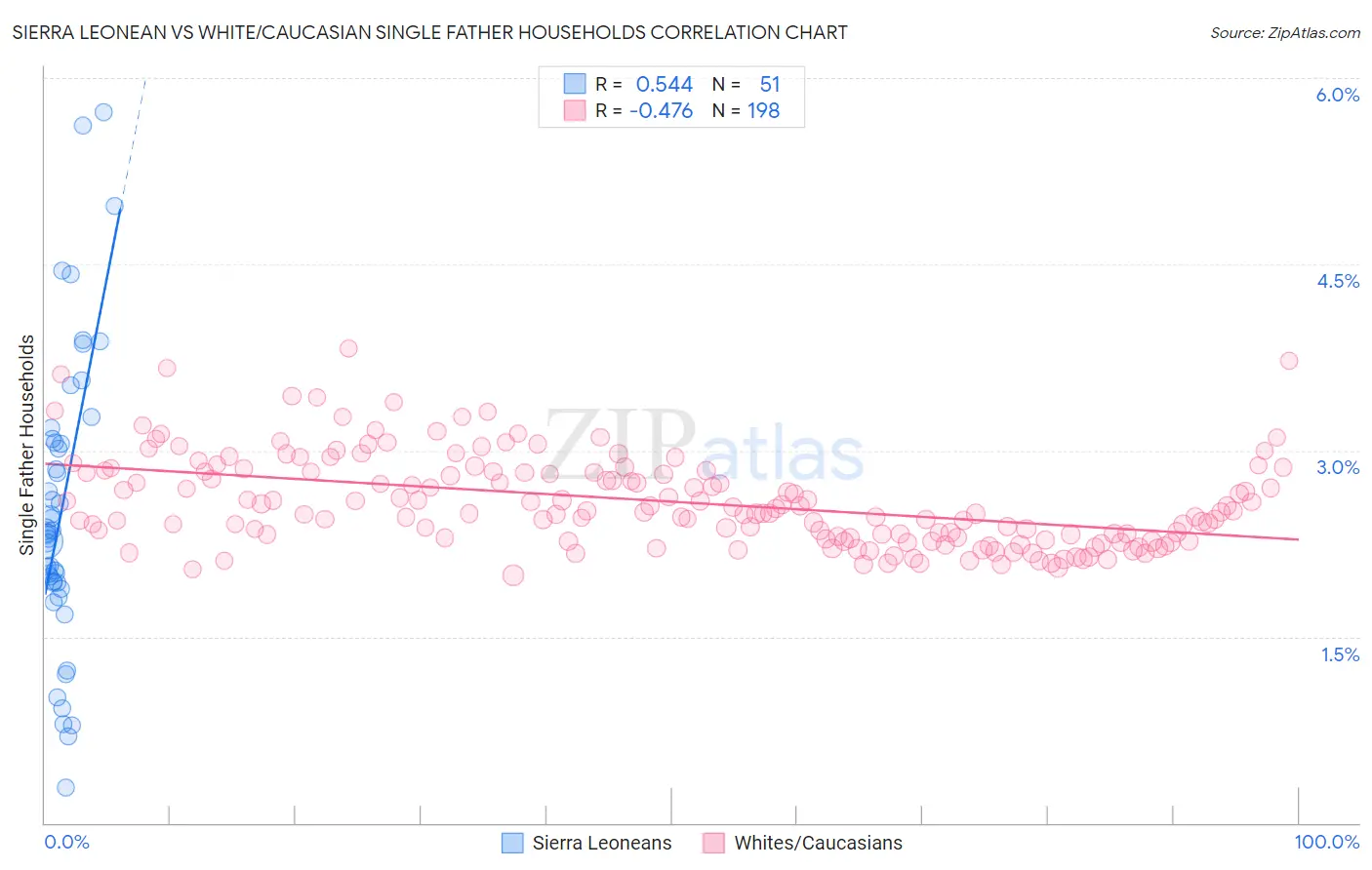 Sierra Leonean vs White/Caucasian Single Father Households