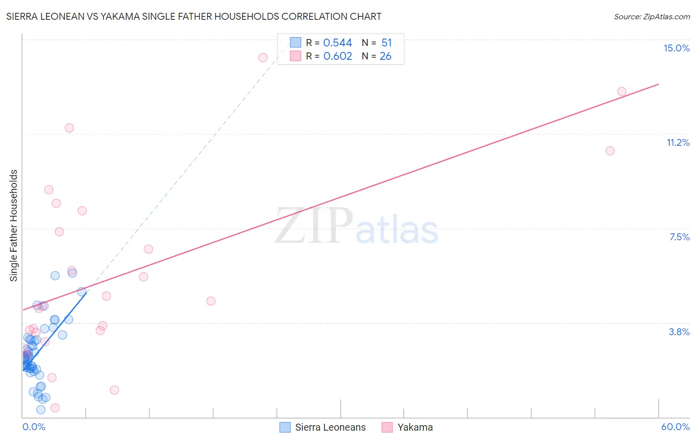 Sierra Leonean vs Yakama Single Father Households