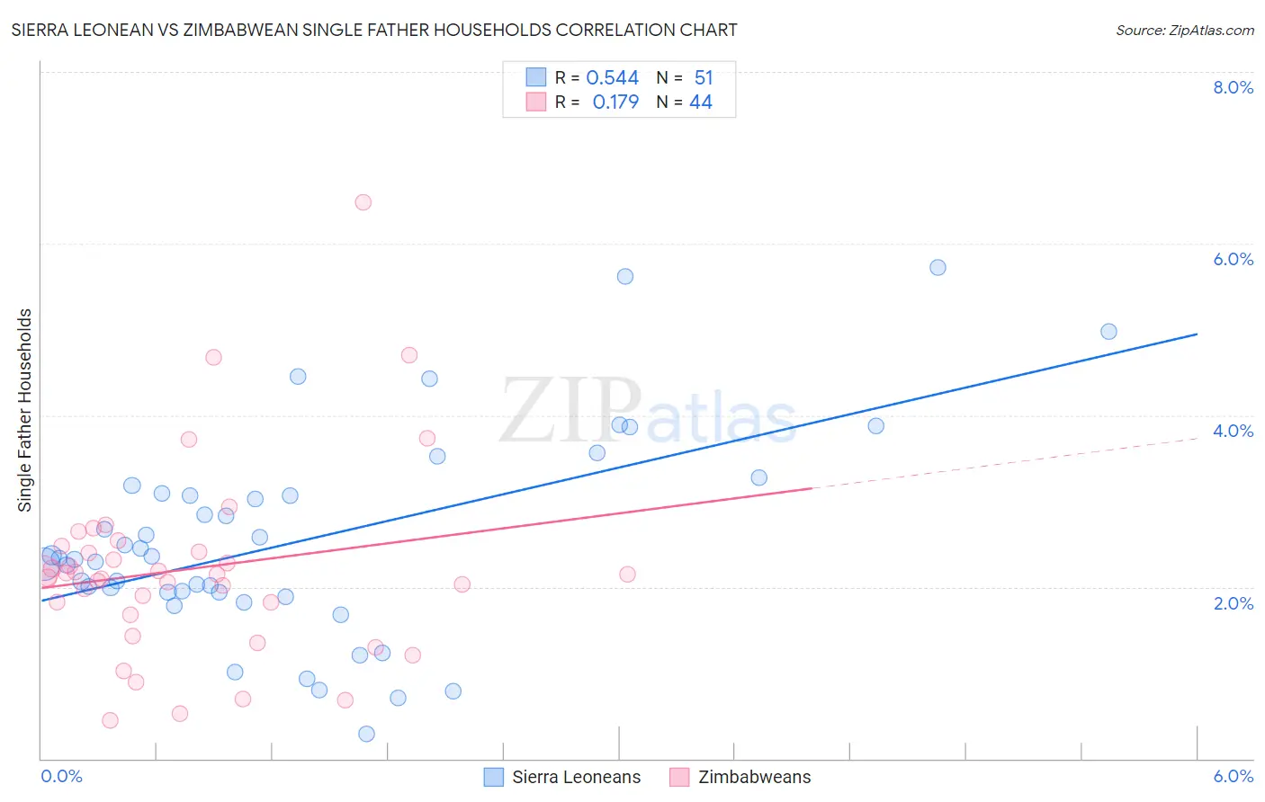 Sierra Leonean vs Zimbabwean Single Father Households