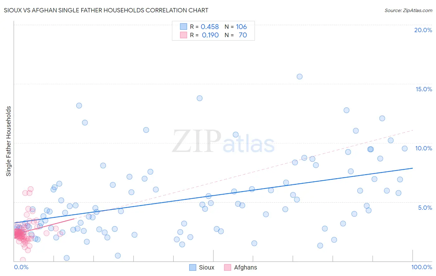Sioux vs Afghan Single Father Households
