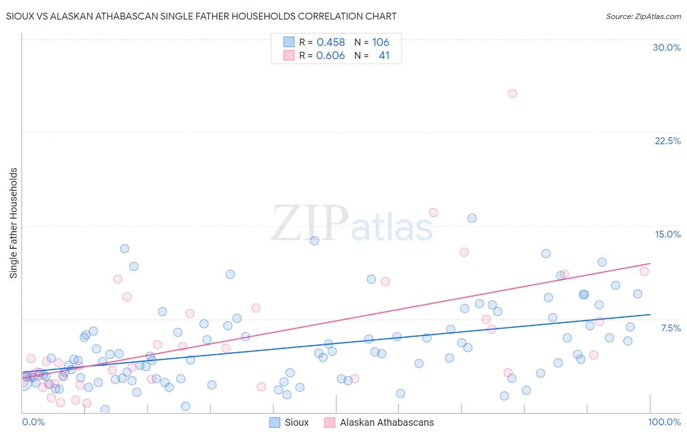Sioux vs Alaskan Athabascan Single Father Households