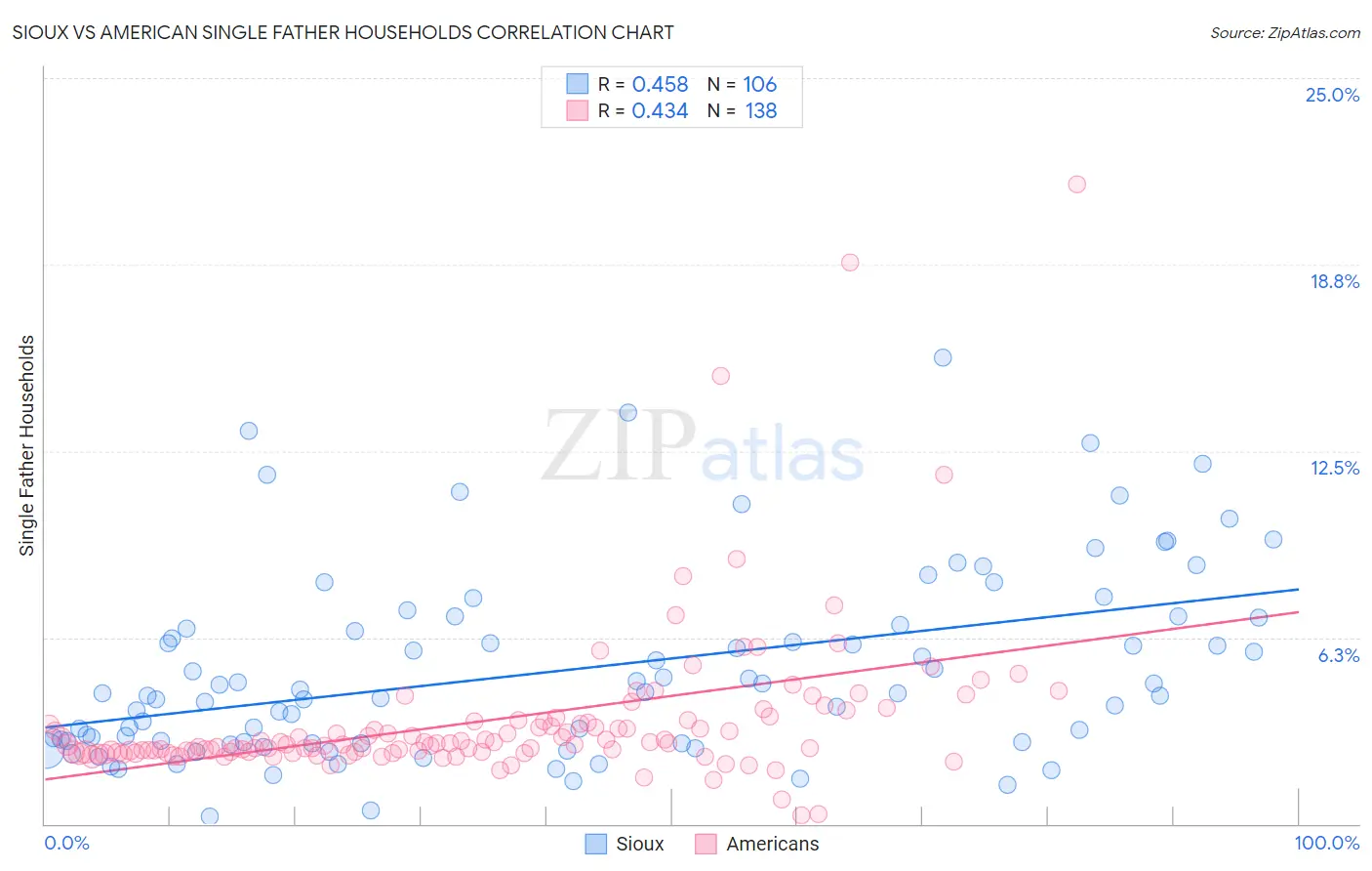 Sioux vs American Single Father Households