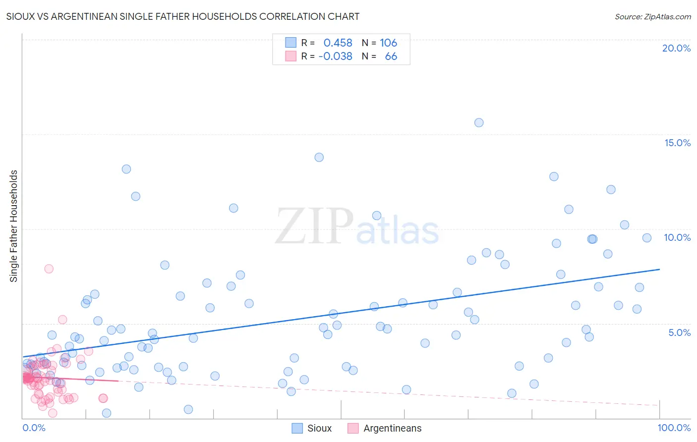 Sioux vs Argentinean Single Father Households