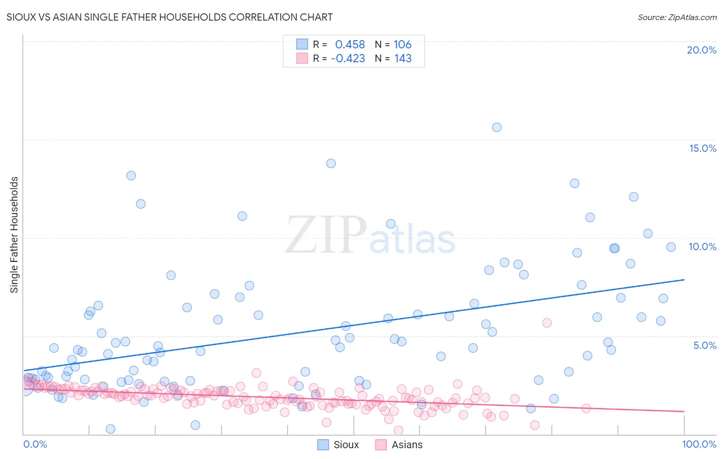 Sioux vs Asian Single Father Households