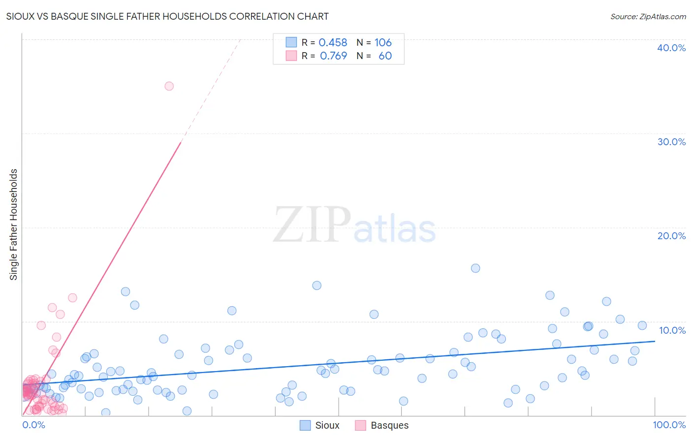Sioux vs Basque Single Father Households