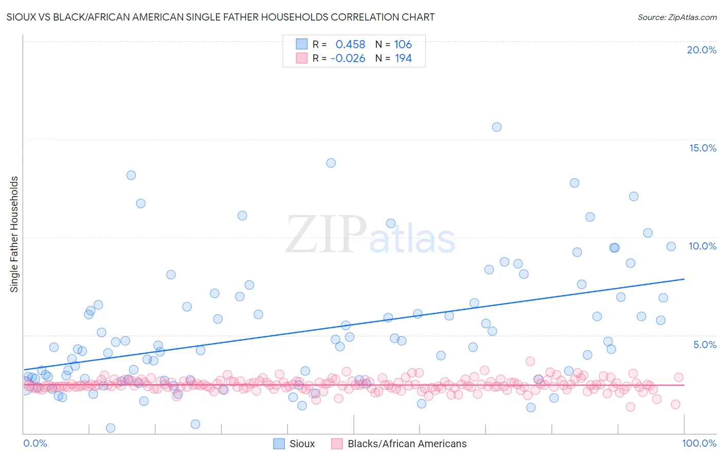 Sioux vs Black/African American Single Father Households