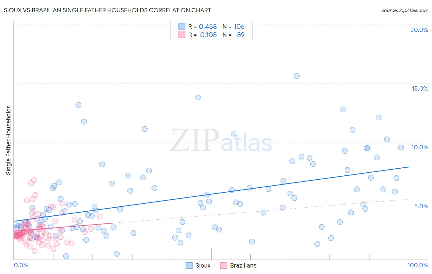 Sioux vs Brazilian Single Father Households