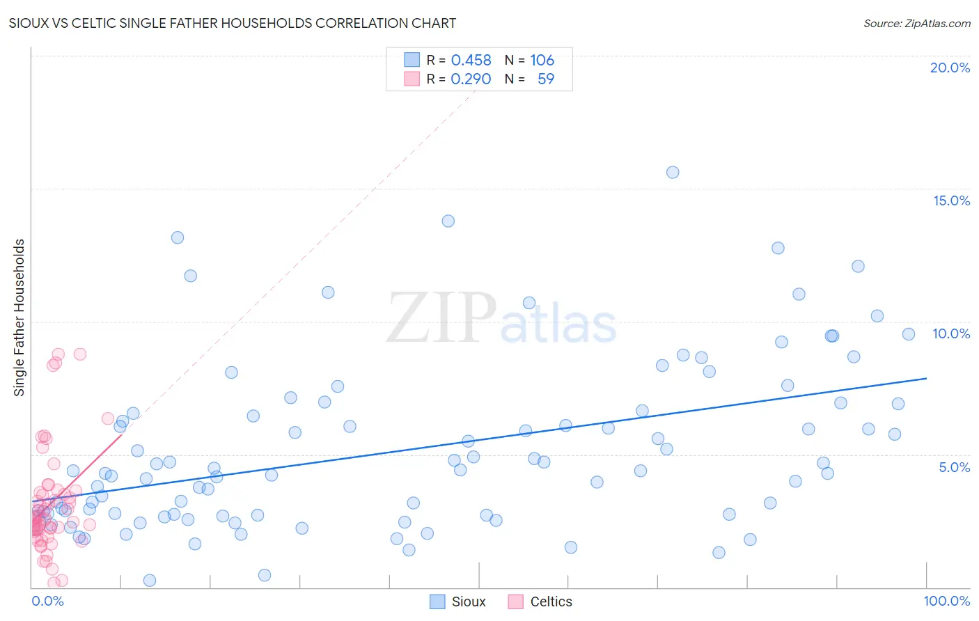 Sioux vs Celtic Single Father Households