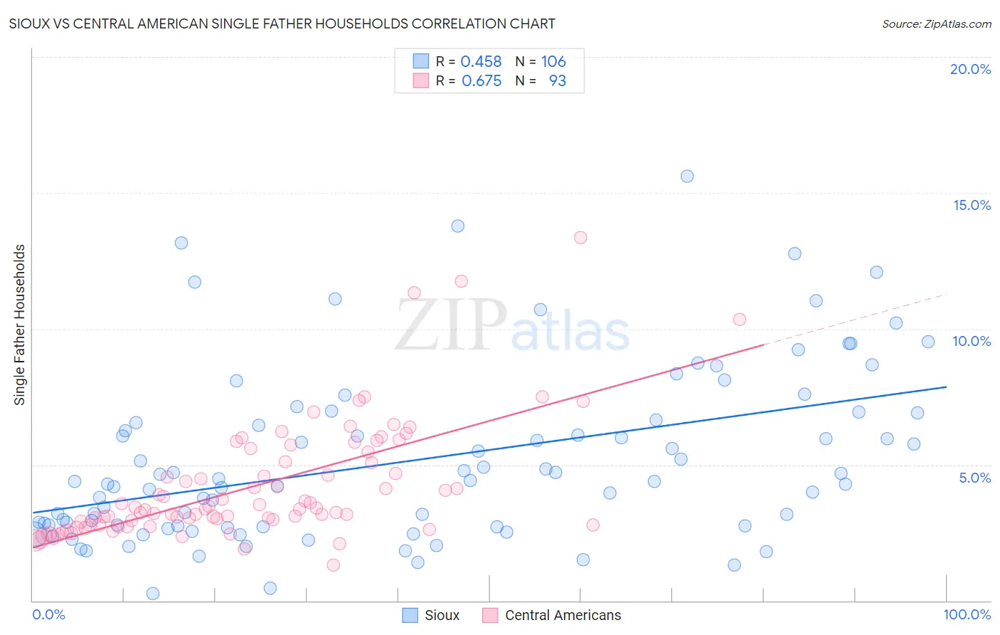 Sioux vs Central American Single Father Households