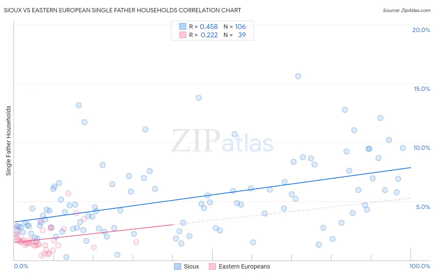 Sioux vs Eastern European Single Father Households