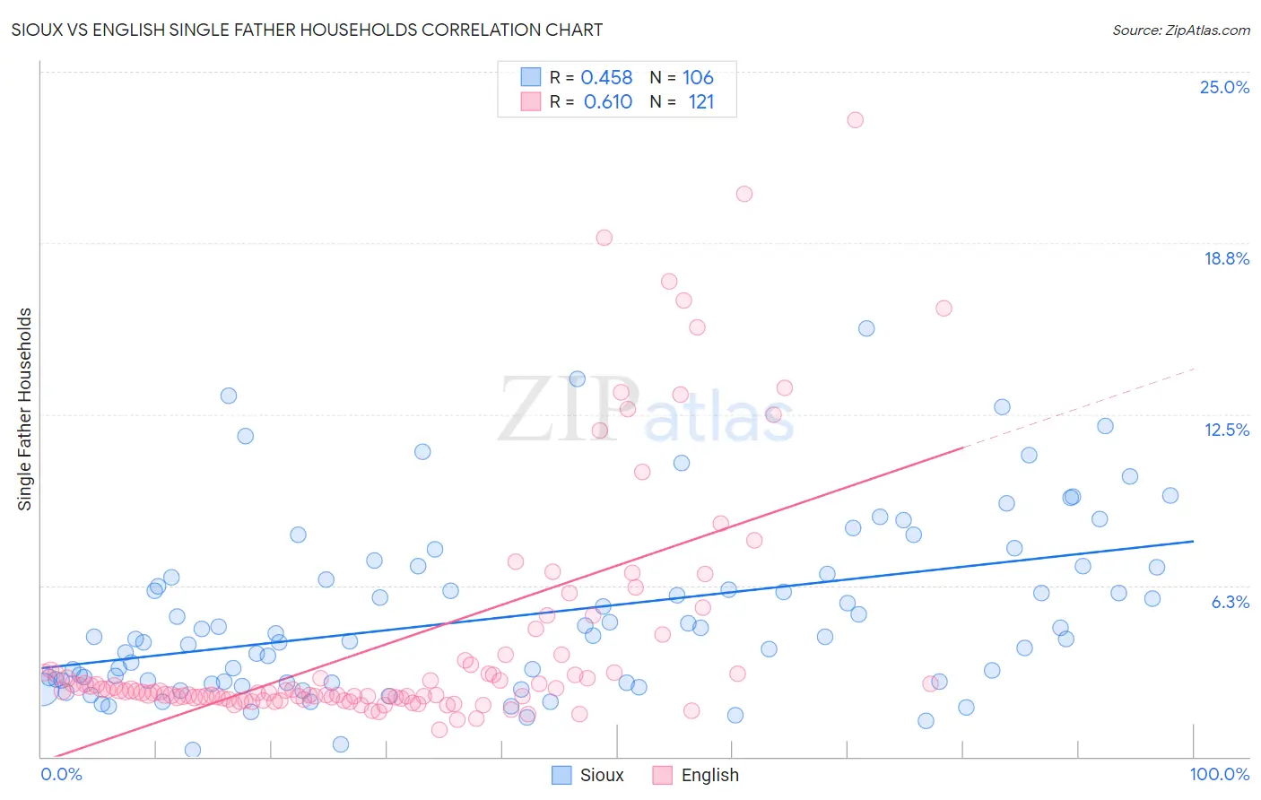 Sioux vs English Single Father Households