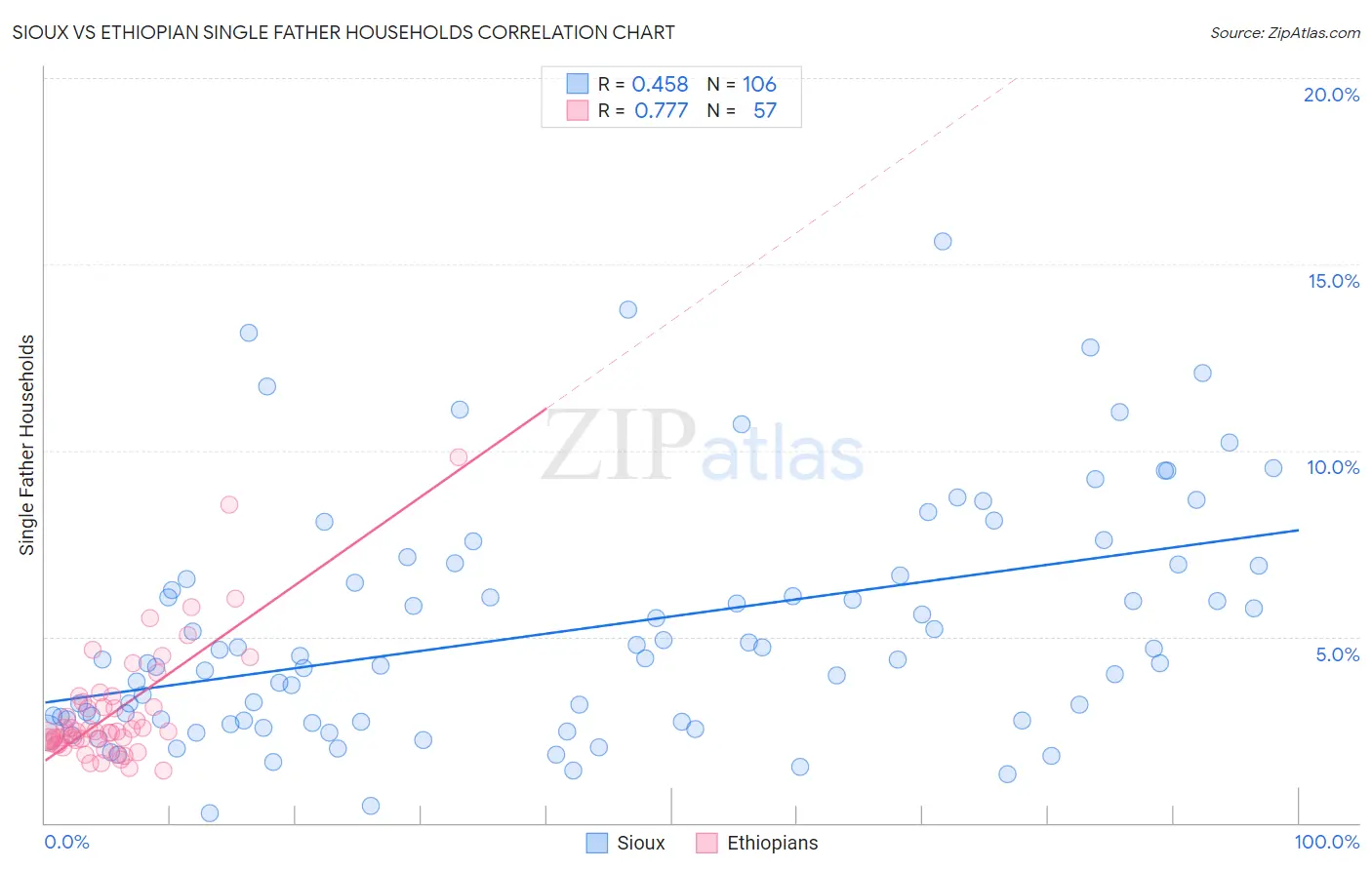 Sioux vs Ethiopian Single Father Households