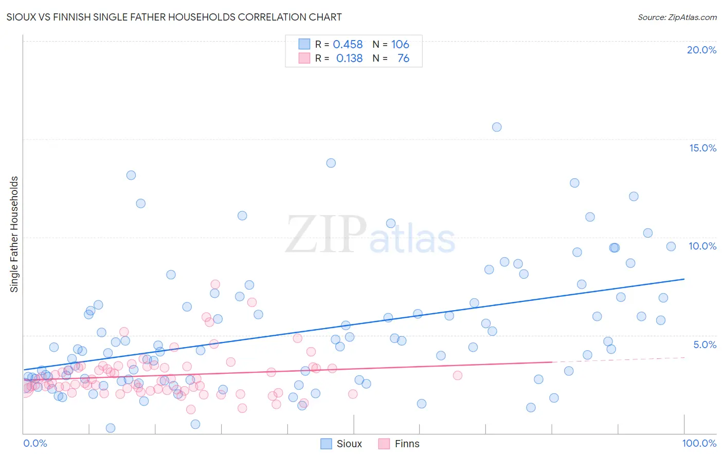 Sioux vs Finnish Single Father Households