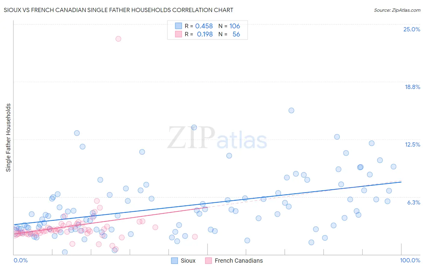 Sioux vs French Canadian Single Father Households