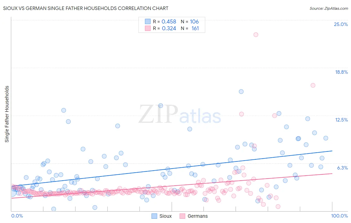 Sioux vs German Single Father Households