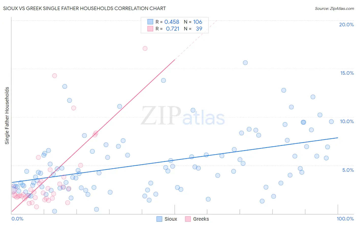 Sioux vs Greek Single Father Households