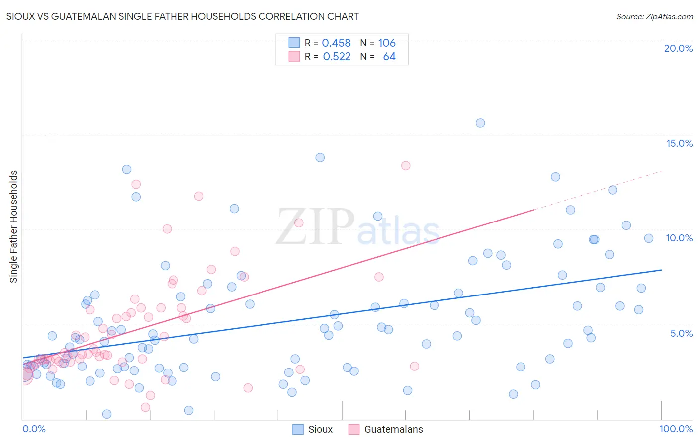 Sioux vs Guatemalan Single Father Households