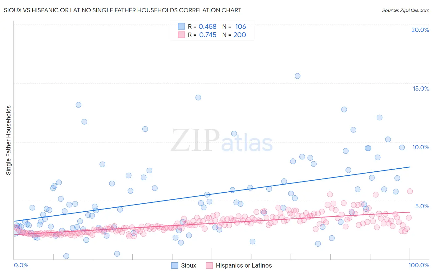 Sioux vs Hispanic or Latino Single Father Households