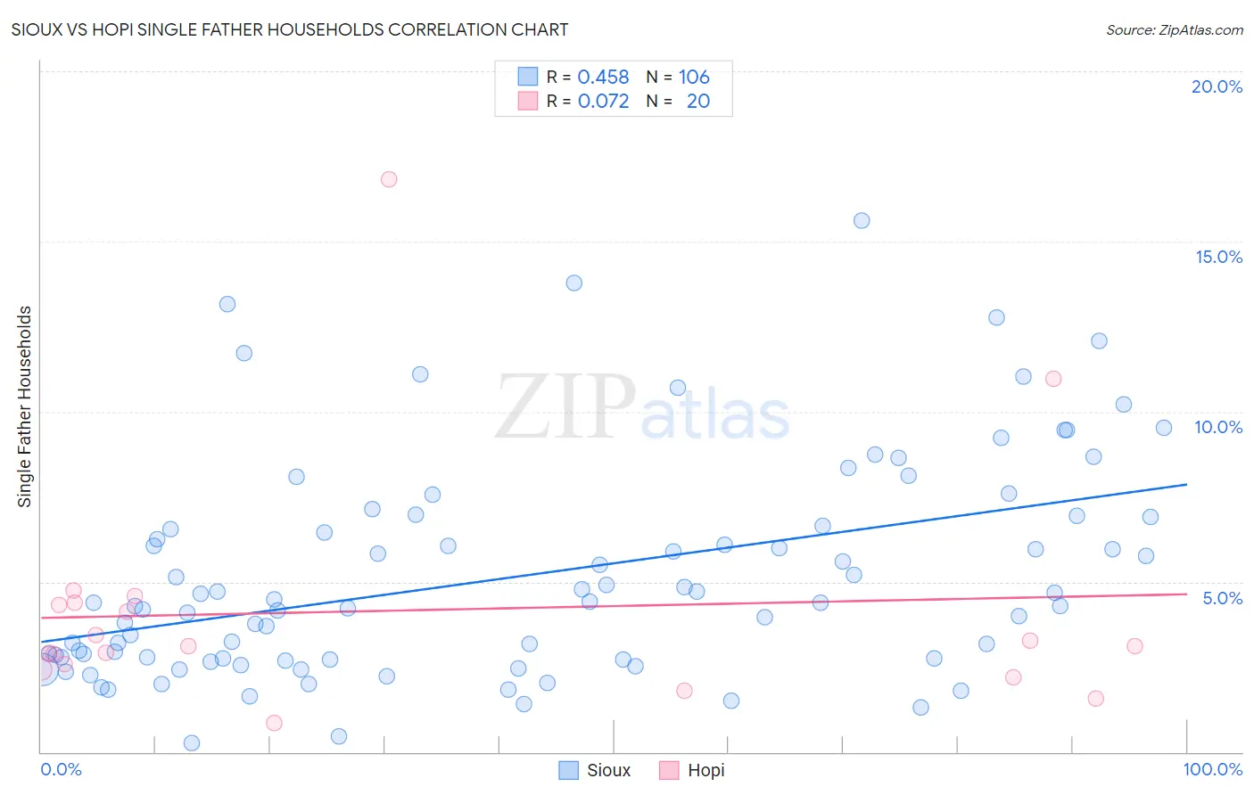 Sioux vs Hopi Single Father Households