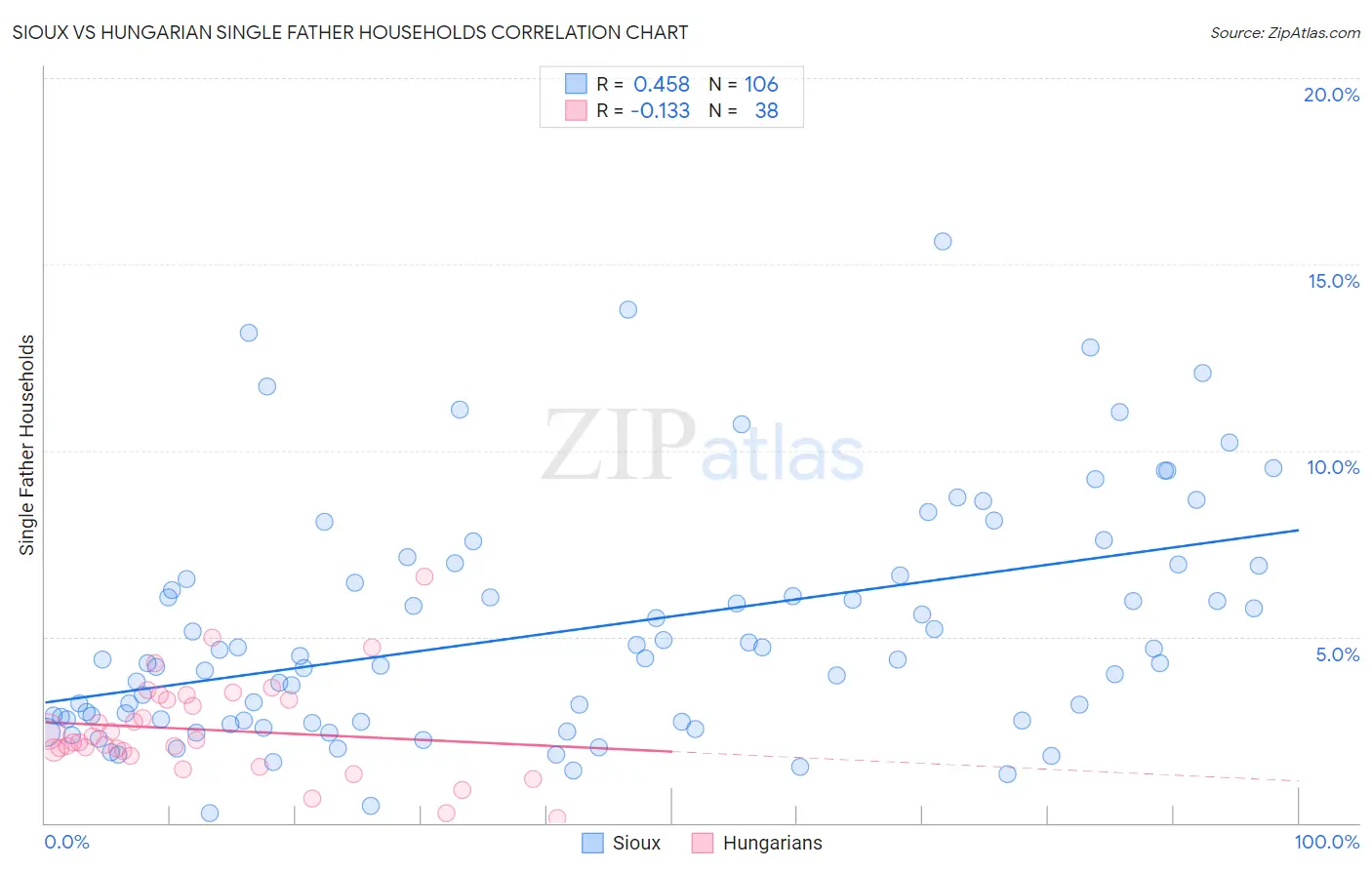 Sioux vs Hungarian Single Father Households