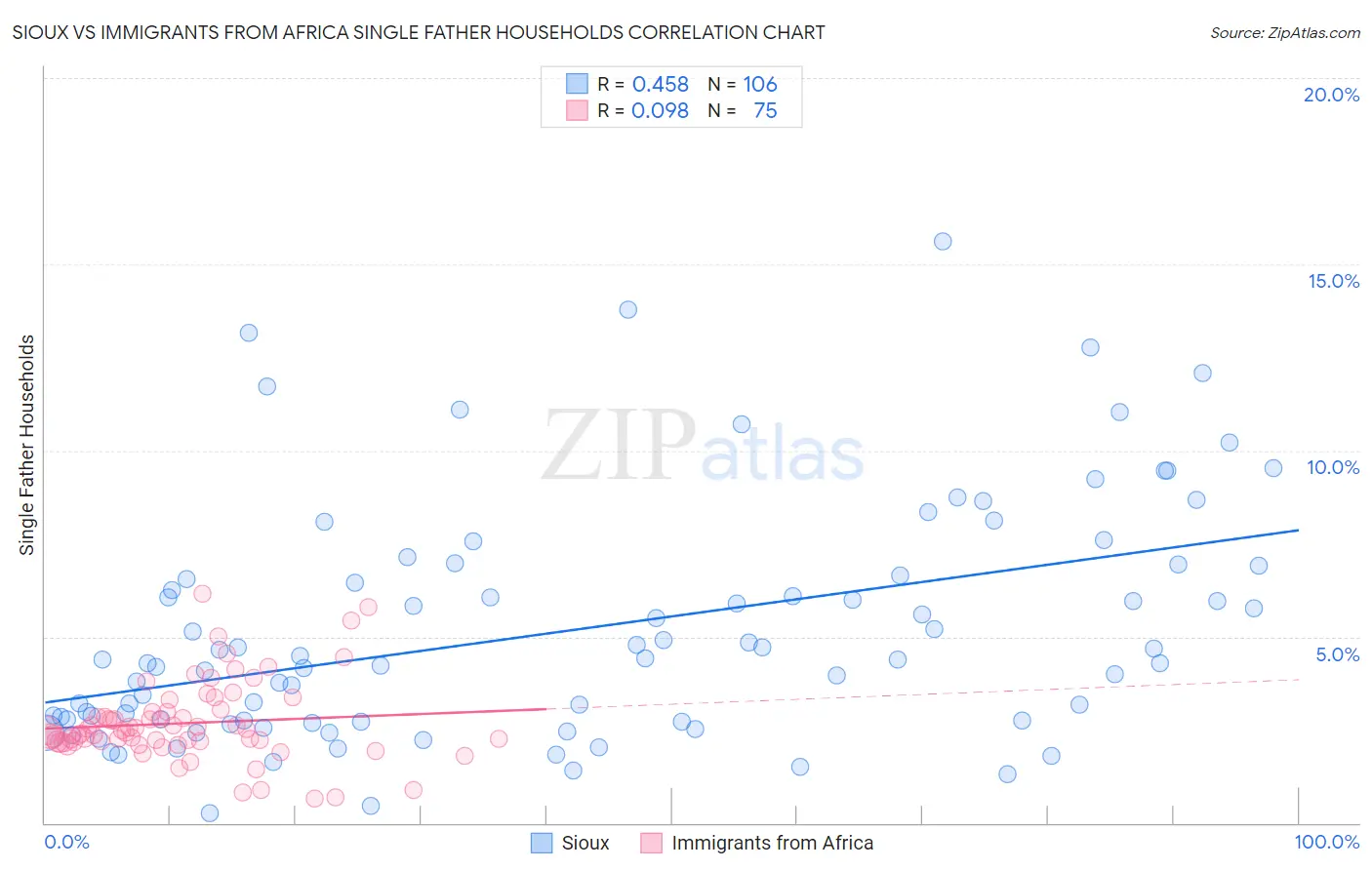 Sioux vs Immigrants from Africa Single Father Households