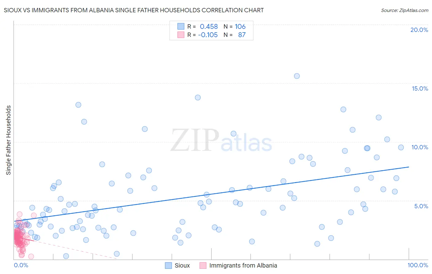 Sioux vs Immigrants from Albania Single Father Households