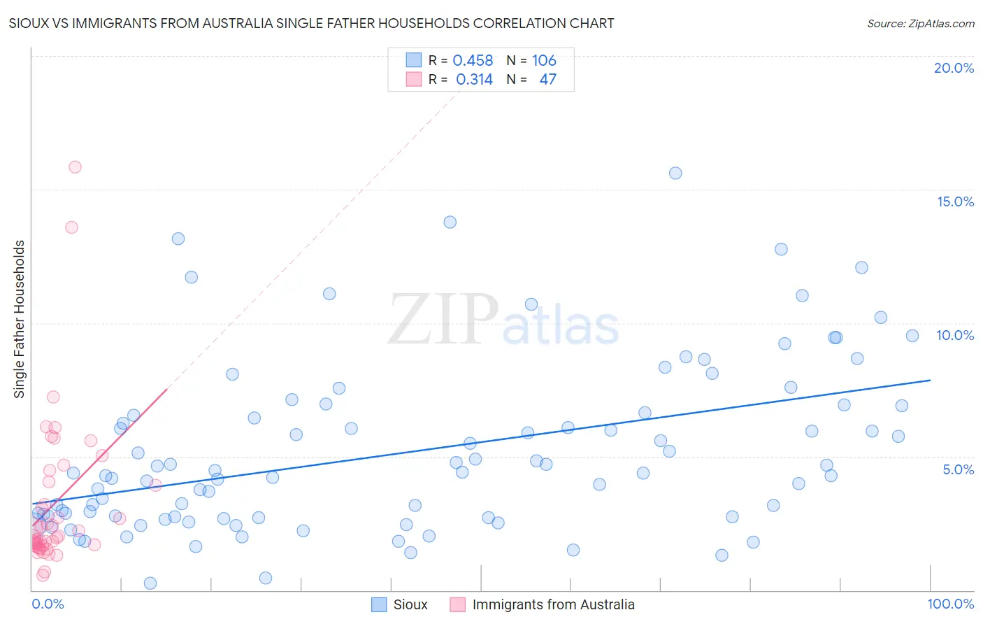 Sioux vs Immigrants from Australia Single Father Households