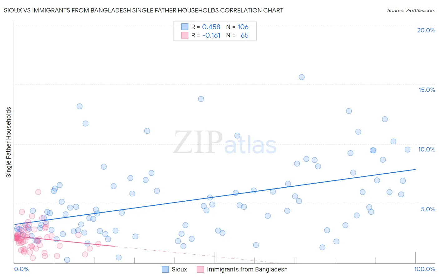 Sioux vs Immigrants from Bangladesh Single Father Households