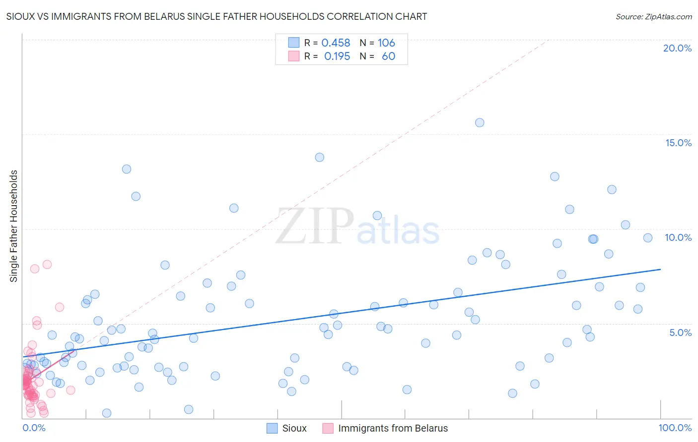 Sioux vs Immigrants from Belarus Single Father Households