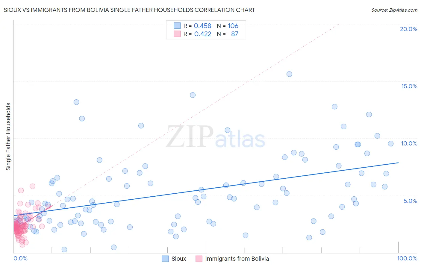 Sioux vs Immigrants from Bolivia Single Father Households