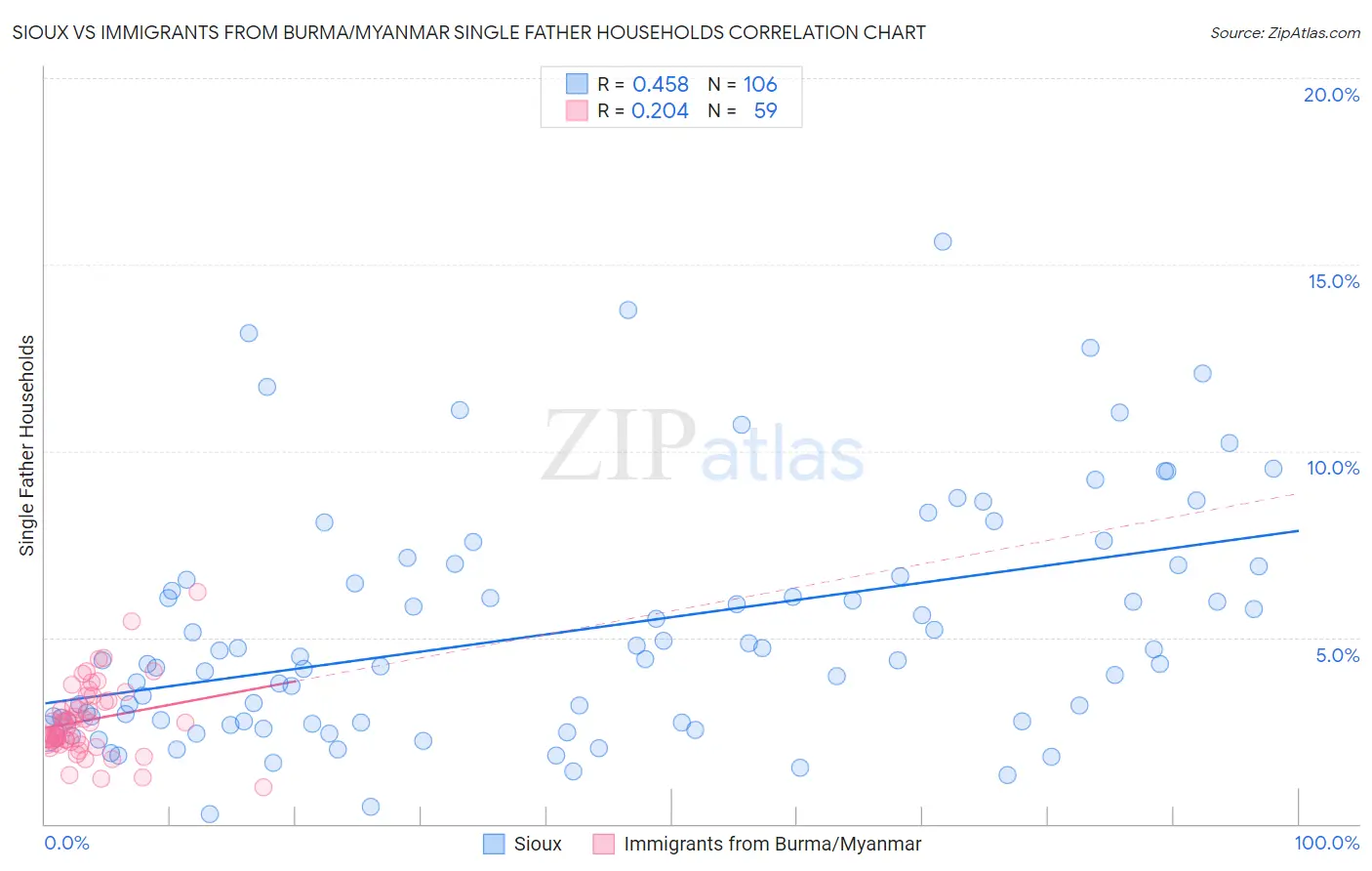 Sioux vs Immigrants from Burma/Myanmar Single Father Households