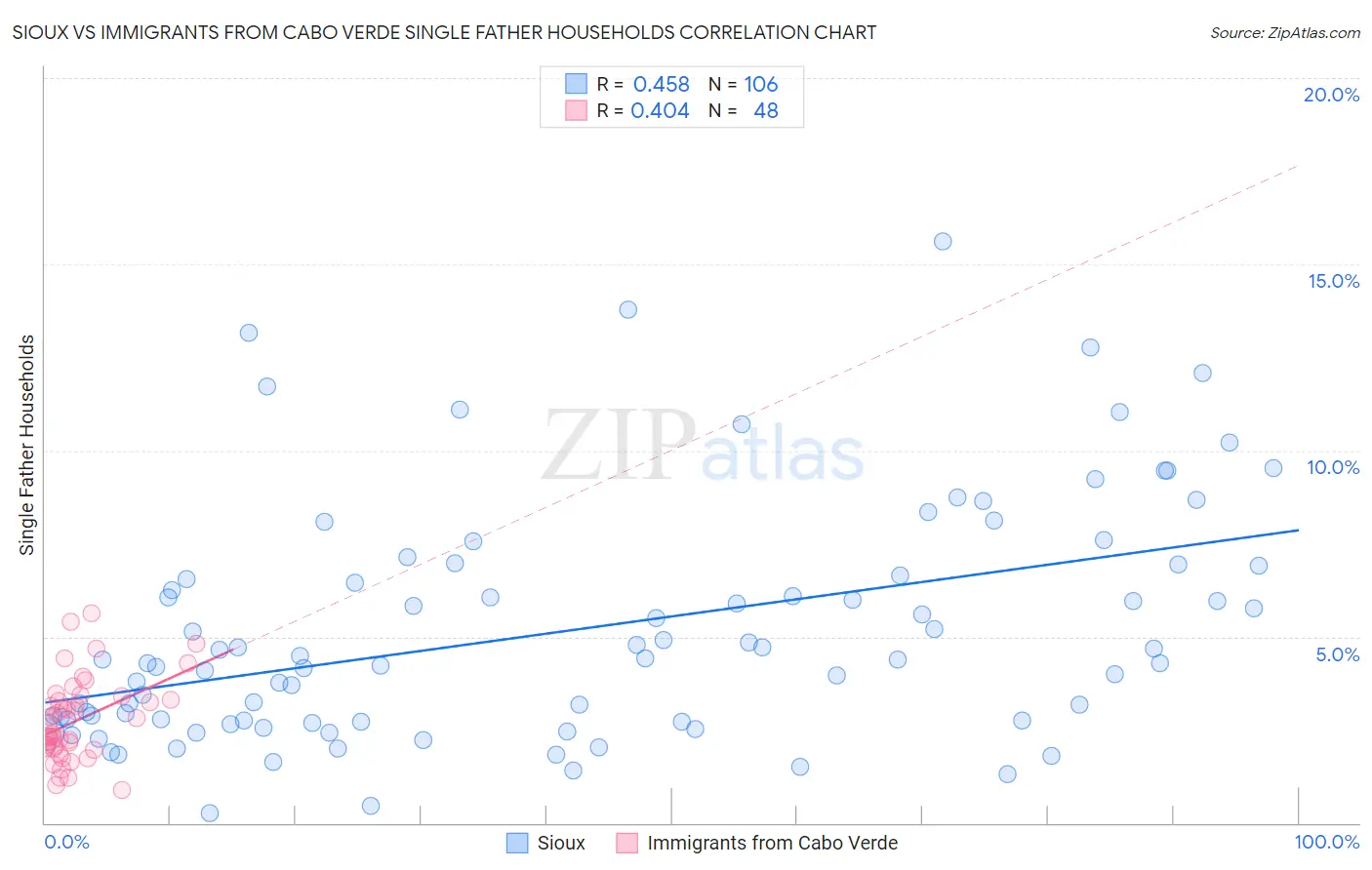 Sioux vs Immigrants from Cabo Verde Single Father Households