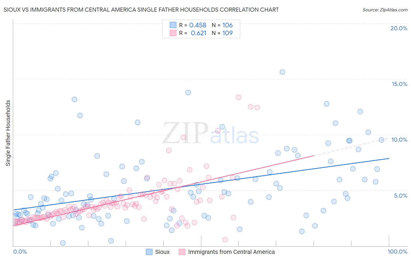 Sioux vs Immigrants from Central America Single Father Households