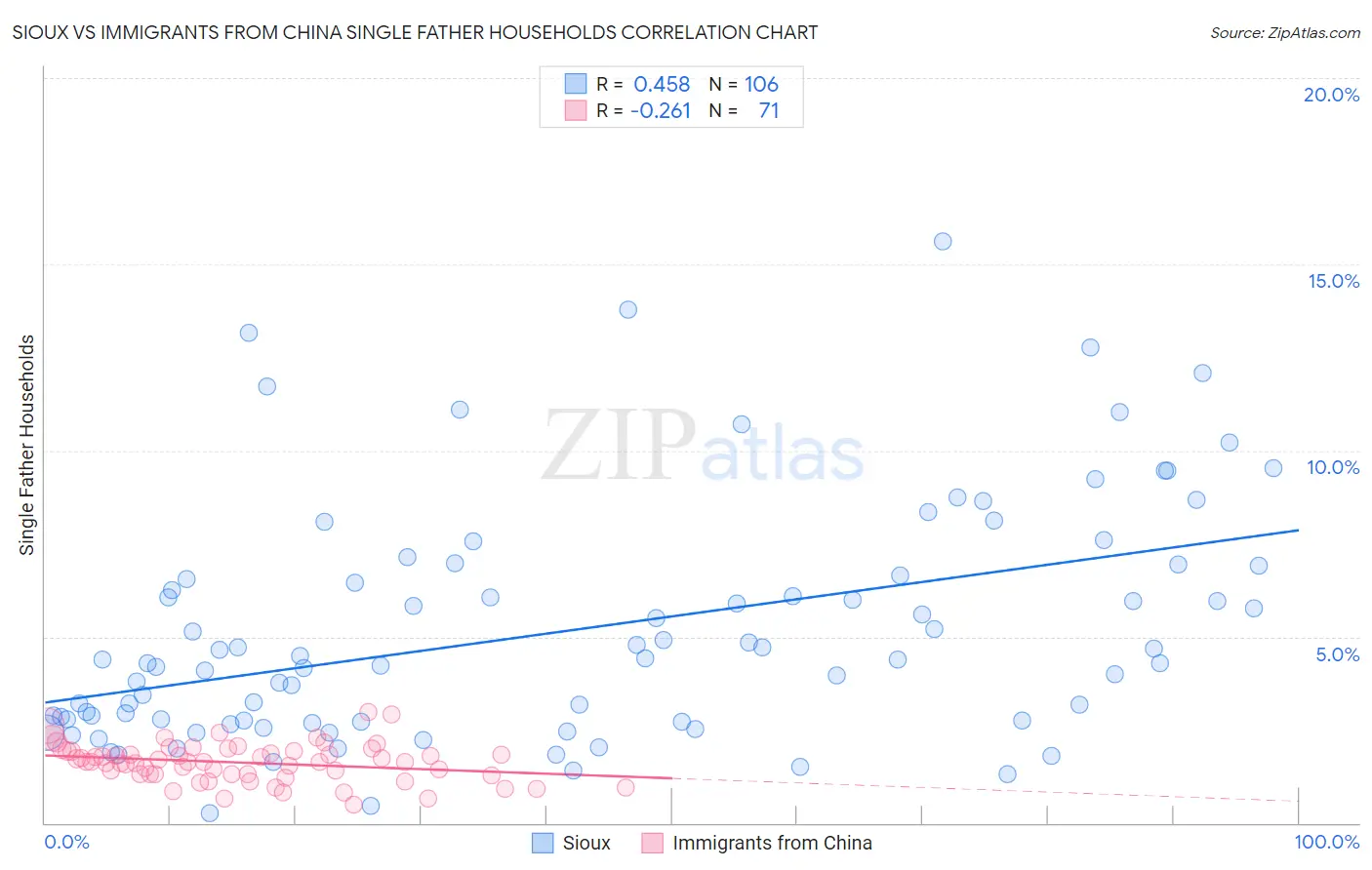 Sioux vs Immigrants from China Single Father Households