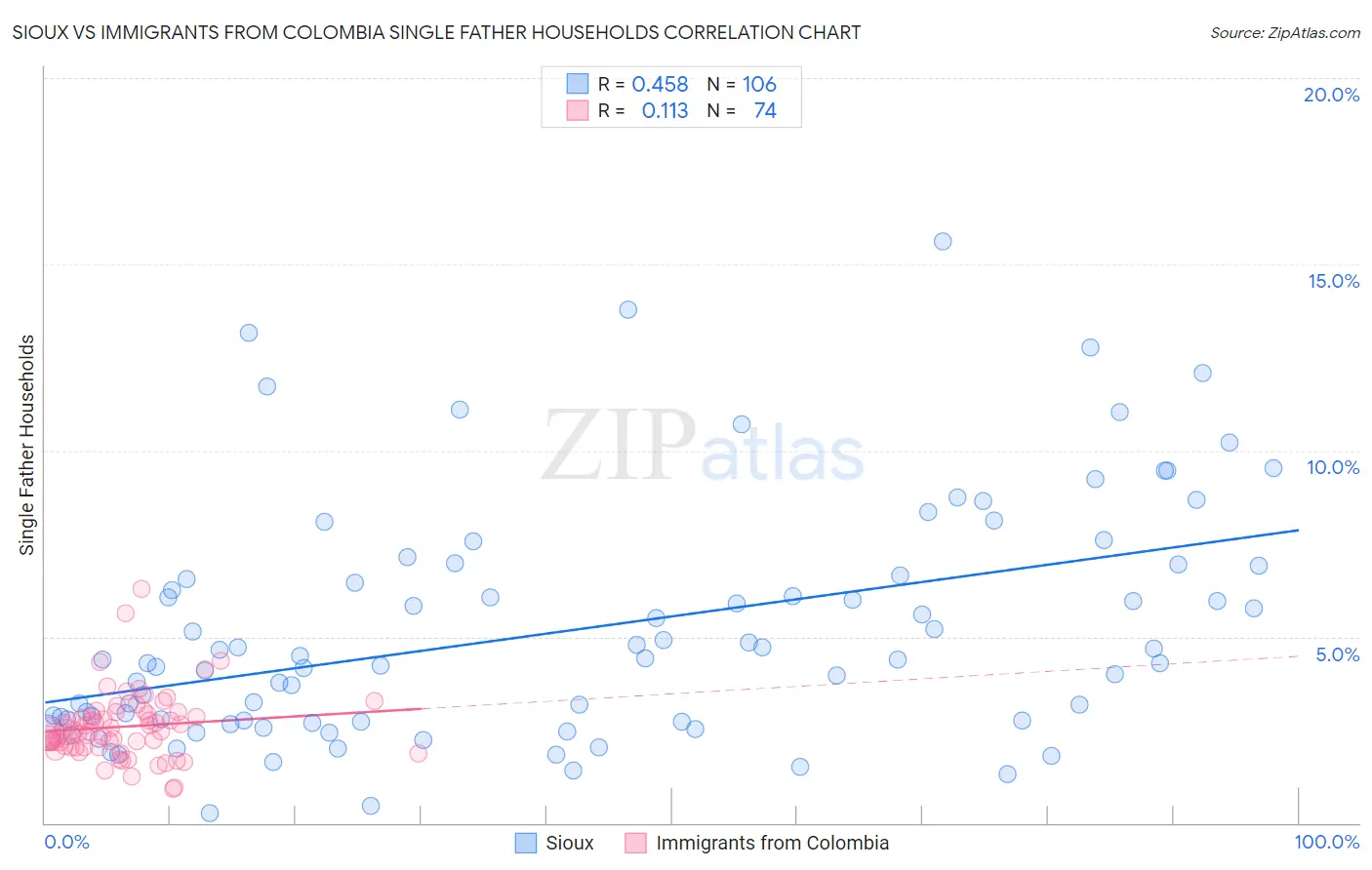 Sioux vs Immigrants from Colombia Single Father Households
