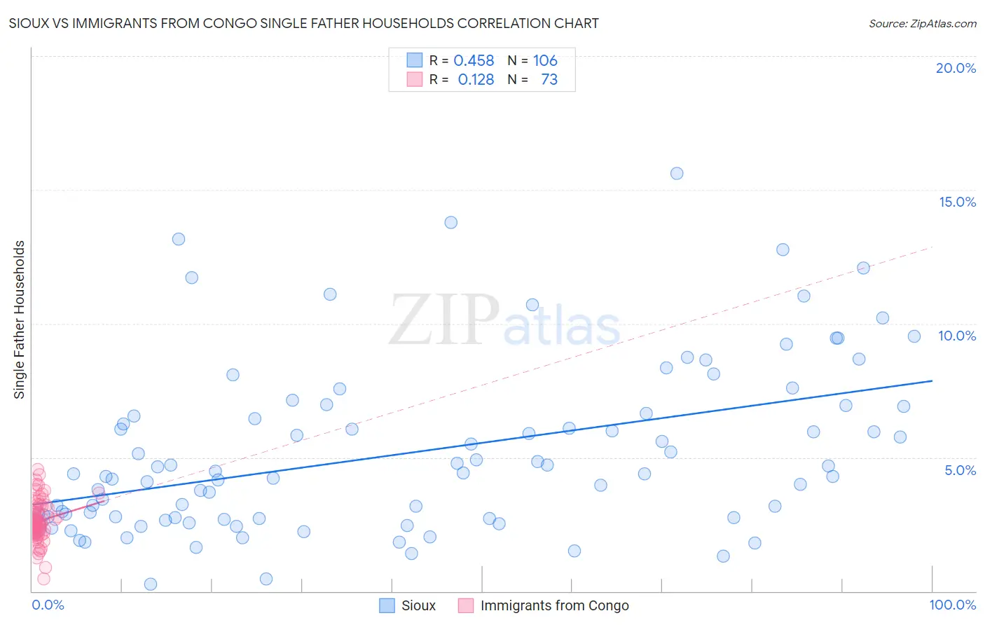 Sioux vs Immigrants from Congo Single Father Households