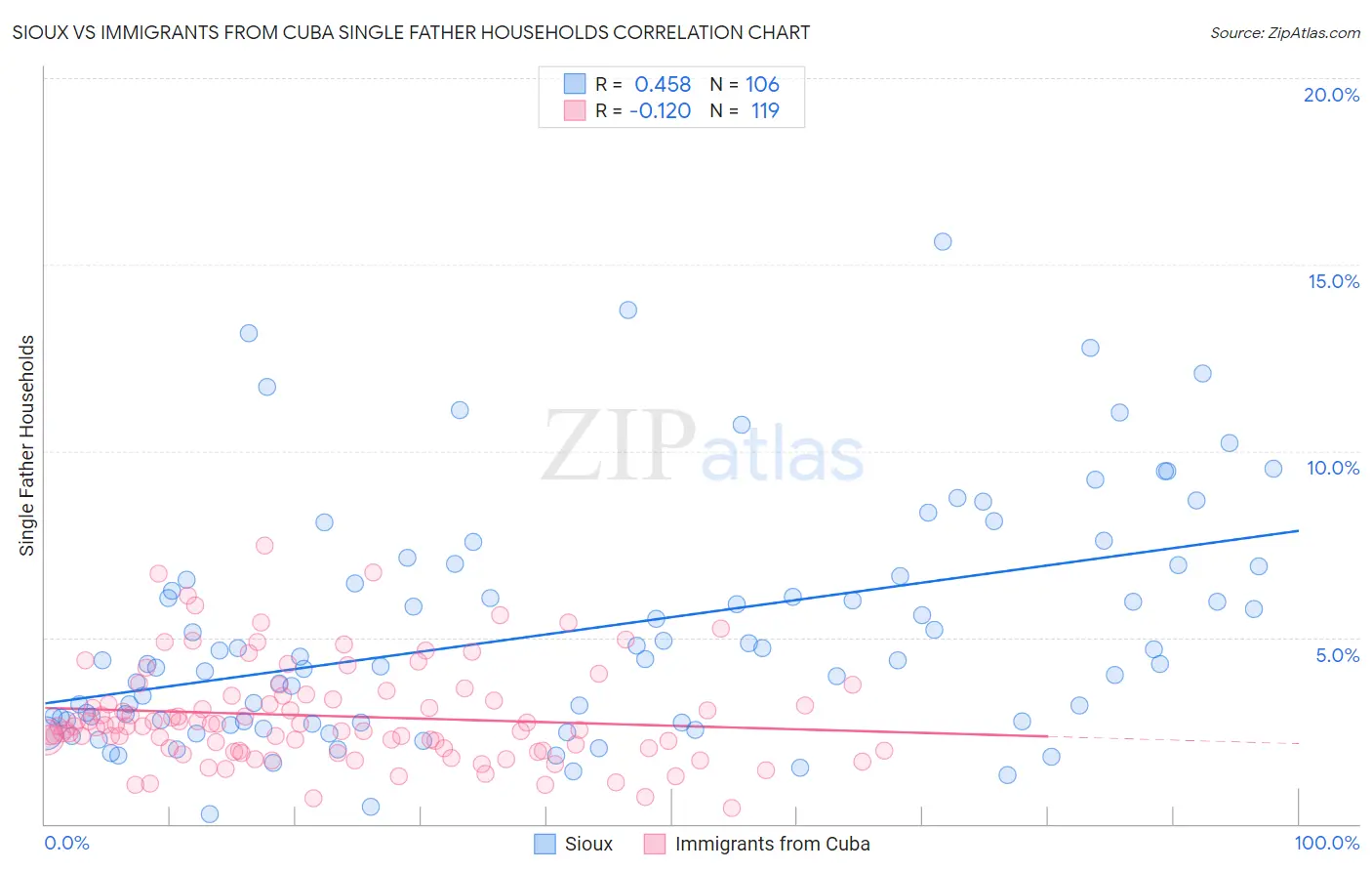 Sioux vs Immigrants from Cuba Single Father Households