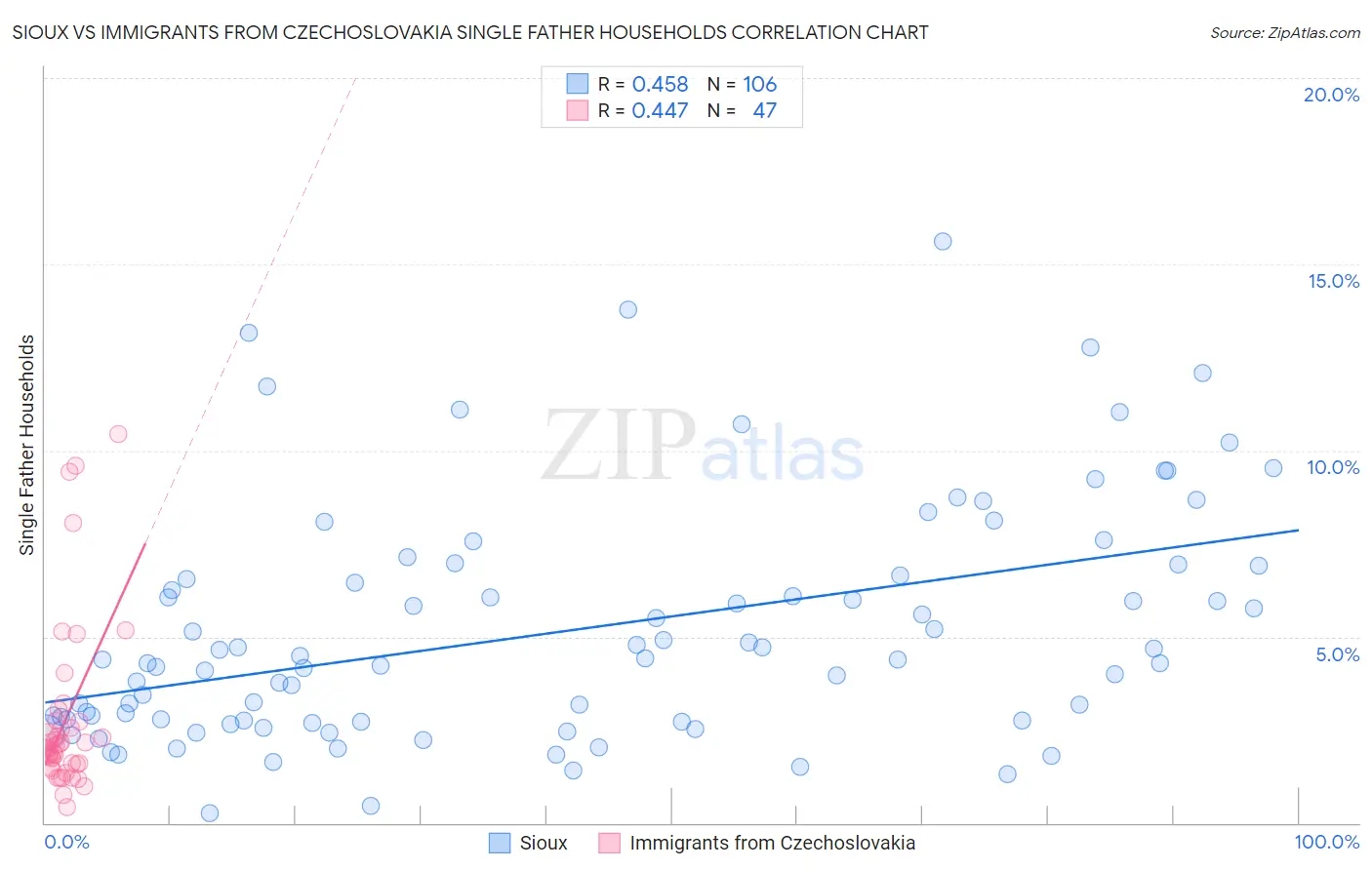 Sioux vs Immigrants from Czechoslovakia Single Father Households