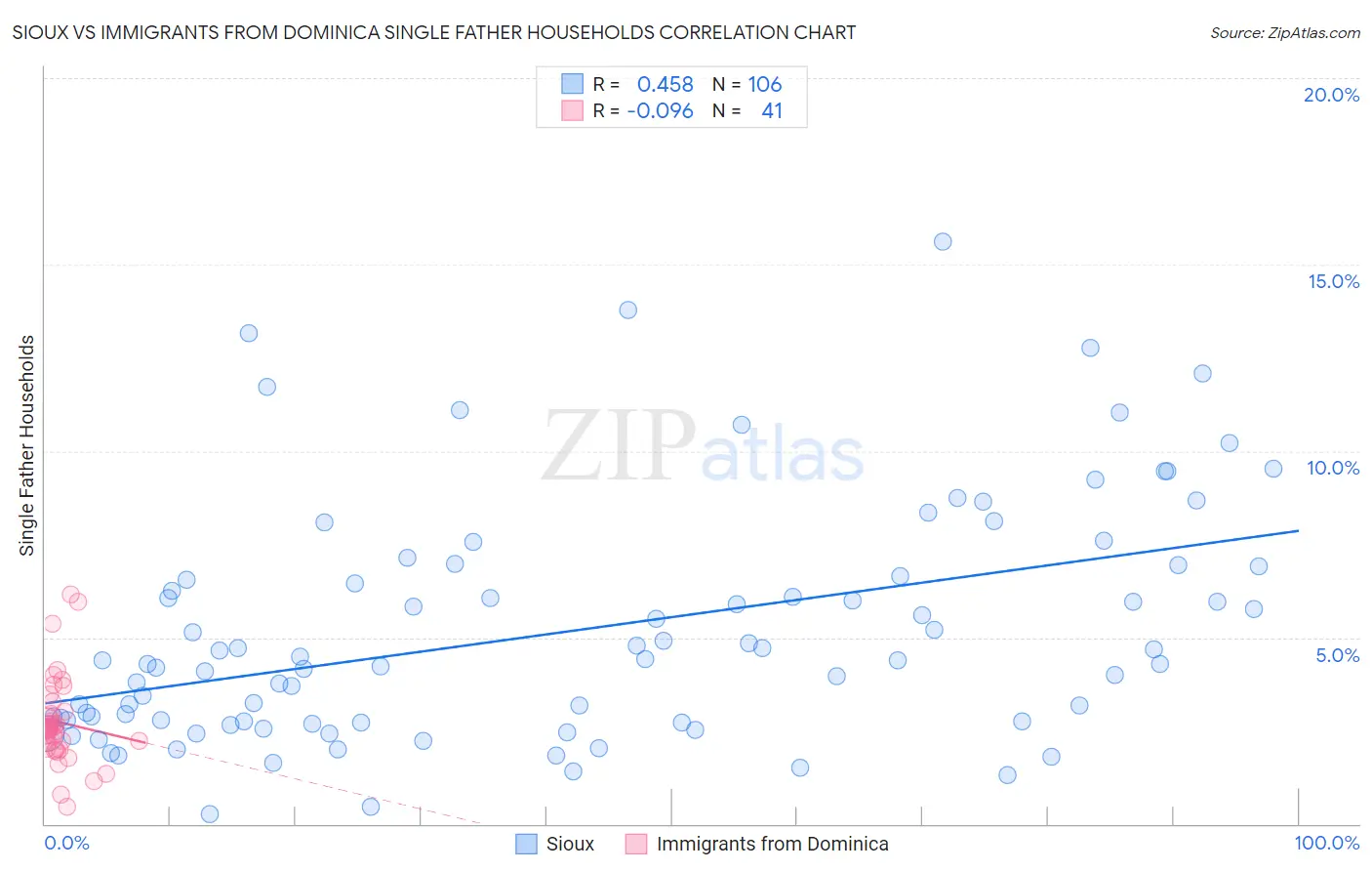 Sioux vs Immigrants from Dominica Single Father Households