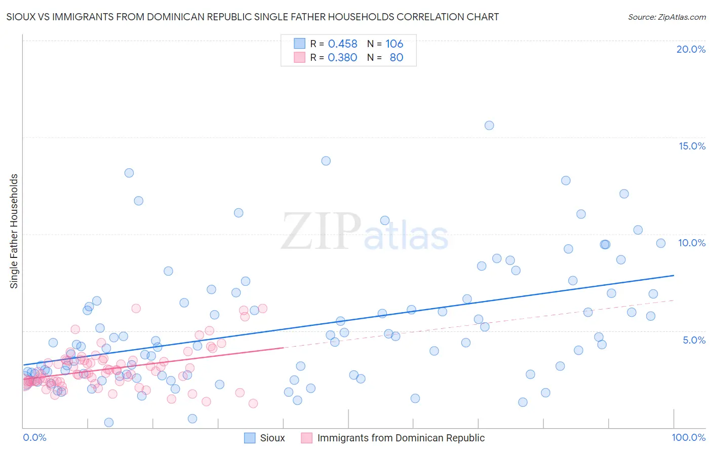 Sioux vs Immigrants from Dominican Republic Single Father Households